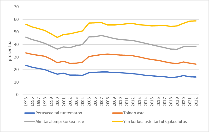 Viivakuvio esittää omistusasujien osuuden 25–39-vuotiaista Helsingissä koulutustason mukaan vuosina 1995–2022. Mitä korkeampi koulutus, sitä useampi asuu omistusasunnossa. Ryhmien välillä on suuria eroja omistusasumisen yleisyydessä. Perusasteen suorittaneiden tai tutkinnoltaan tuntemattomien omistusasunnossa on harvinaisinta, ja omistusasujien osuus laskenut 23 prosentista 14 prosenttiin. Ylimmän korkea-asteen tai tutkijakoulutuksen suorittaneilla omistusasuminen on noussut lähelle 60 prosenttia. Ainoastaan tässä ryhmässä omistusasuminen on yleistynyt vuosina 2020–2022, kun muissa ryhmissä osuudet ovat laskeneet vuodesta 2007 alkaen. Alemman korkea-asteen suorittaneista omistusasunnossa asui vuonna 2022 yli kolmannes ja toisen asteen suorittaneista lähes joka neljäs.