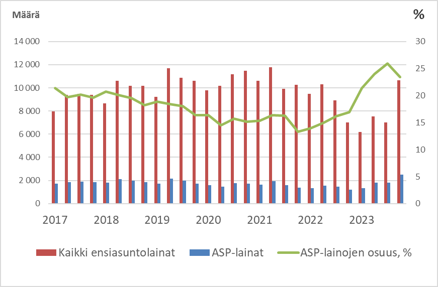 Pylväskuvio esittää kaikkien ensiasuntolainojen ja ASP-lainojen lukumäärän ja viivakuvio ASP-lainojen osuuden ensiasuntolainoista vuosina 2017–2023.  Ensiasuntolainoja nostettiin vuoteen 2021 saakka 8 000–12 000 kappaletta vuosineljänneksittäin, minkä jälkeen määrät putosivat nopeasti noin 6 000:een.  Vuoden 2023 viimeisellä neljänneksellä nostettiin yli 10 000 ensiasuntolainaa.  ASP-lainoissa vaihtelu on pienempää kuin muissa ensiasuntolainoissa, ja niitä on myönnetty 1 000–2 000 kappaletta joka vuosineljännes. ASP-lainojen osuus laski vuoteen 2022 asti ja nousi 26 prosenttiin vuoden 2023 jälkipuoliskolla.