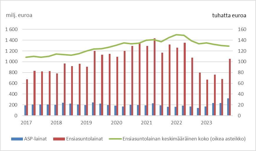 Pylväskuvio esittää uusien asuntolainojen ja ASP-lainojen euromäärän ja viivakuvio keskimääräisen ensiasuntolainan määrän vuosina 2017–2023. Uusien ensiasuntolainojen euromäärä nousi vuoteen 2021 saakka, minkä jälkeen se putosi nopeasti alle vuoden 2017 tason. Korkeimmillaan määrä oli 1,4 miljardia euroa vuoden 2021 toisella neljänneksellä ja alimmillaan 0,7 miljardia euroa vuoden 2023 alussa. ASP-lainoja myönnettiin vuosineljänneksittäin noin 200 miljoonaa eurolla vielä vuoden 2021 ajan, minkä jälkeen määrät laskivat.   Vuonna 2017 keskimääräinen ensiasuntolaina oli 110 000 euroa, vuonna 2021 noin 140 000 euroa ja vuoden 2023 lopussa 130 000 euroa.