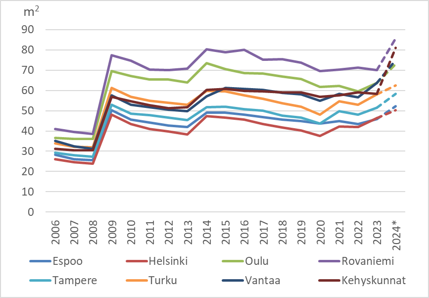 Viivakuvio esittää kuuden suurimman kaupungin sekä Rovaniemen ja pääkaupunkiseudun kehyskuntien ASP-korkotukilainojen enimmäismäärät ja omarahoitusosuuden suhteessa vanhojen osakeasuntojen hintakehitykseen vuosina 2006–2024. Vuoden 2009 jälkeen enimmäismääräisellä ASP-korkotukilainalla on voinut saada Oulussa ja Rovaniemellä 60–80 m² asunnon, Turussa, Vantaalla ja pääkaupunkiseudun kehyskunnissa 48–64 m² asunnon ja Helsingissä, Espoossa ja Tampereella 38–53 m² asunnon. Enimmäismäärät ovat riittäneet aiempaa suuremman asunnon ostamiseen kaikilla alueilla vuodesta 2022 alkaen, erityisesti vuonna 2024 tehdyn enimmäismäärien korotuksen jälkeen.