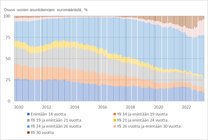 Kuvio esittää uusien asuntolainojen takaisinmaksuajan jakauman vuosina 2010–2023. Yleisin takaisinmaksuaika on ollut 24–26 vuotta, ja näitä lainoja oli vuoden 2023 lopussa yli puolet asuntolainoista.  Vuosina 2017–2023 yli 26 vuoden maksuajat yleistyivät niin, että niitä oli vuoden 2023 alussa noin neljännes. Niiden lainojen osuus, joissa maksuaika on enintään 19 vuotta, laski jakson aikana 36 prosentista 19 prosenttiin.