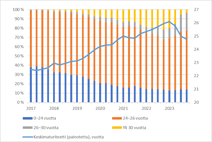 Kuvio esittää uusien ensiasuntolainojen takaisinmaksuajan jakauman ja keskimääräisen takaisinmaksuajan vuosina 2017–2023. Ensiasuntolainoissa yli 60 prosentissa takaisinmaksuaika oli 24–26 vuotta. Tätä pidemmät maksuajat yleistyivät vuoteen 2022 saakka, jolloin niitä oli lähes kolmanneksessa ensiasuntolainoista. Keskimääräinen takaisinmaksuaika nousi 22,5 vuodesta 26 vuoteen, kunnes laski vuoden 2022 lopulta alkaen 25 vuoteen vuonna 2023.