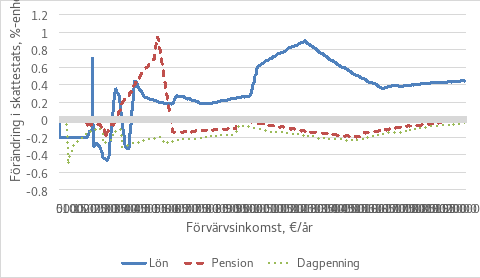 Figuren visar förändringar i skattesatsen på olika inkomstnivåer i fråga om löneinkomster, pensionsinkomster och förmånsinkomster. På Y-axeln beskrivs förändringen i skattesatsen i procentenheter (-0,8% - 1,2%) och på X-axeln inkomstklasserna, från 500 euro per år upp till 200 000 euro. Den blå linjen beskriver förändringen i löneinkomsterna, den röda streckade linjen förändringen i pensionsinkomsterna och den gröna punkten förändringen i förmånsinkomsterna. Av bilden framgår att de mest betydande förändringarna i skattesatsen särskilt gäller löneinkomster, där både ökningar och minskningar syns på olika inkomstnivåer. Ändringarna i pensionsinkomsterna är måttligare, men i dem kan man skönja en tydlig skattehöjning på cirka 30 000–50 000 euro per år. Förändringarna i förmånsinkomsterna är små och relativt jämna på olika inkomstnivåer.