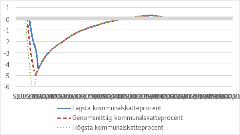 Figuren visar förändringen i skattesatsen på olika inkomstnivåer i olika kommuner med en kommunalskattesats, när arbetsinkomstavdraget höjs efter att förvärvsinkomstavdraget slopats. Den blå linjen beskriver förändringen i skattesats i den kommun där den lägsta kommunalskattesatsen finns. Den röda streckade linjen visar att skattesatsen ändras i en kommun med en genomsnittlig kommunalskattesats. Den gröna punktlinjen beskriver förändringen i skattesats i den kommun där den högsta kommunalskattesatsen finns. I inkomstklasserna 10 000–20 000 €sjunker skattegraden kraftigt och når sin lägsta punkt med cirka -4–6%, varefter förändringen i skattesatsen börjar stiga stadigt och jämnas ut på högre inkomstnivåer.