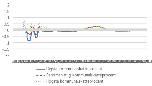 Figuren visar förändringen i skattesatsen på olika inkomstnivåer i olika kommuner med en kommunalskattesats, när förvärvsinkomstavdraget ersätts med arbetsinkomstavdrag. Den blå linjen beskriver förändringen i skattesatsen i den kommun där den lägsta kommunalskattesatsen finns. Den röda streckade linjen visar att skattesatsen ändras i en kommun med en genomsnittlig kommunalskattesats. Den gröna punktlinjen visar förändringen i skattesatsen i den kommun som har den högsta kommunalskattesatsen. På lägre inkomstnivåer (16 000–40 000 €) varierar skattesatsförändringen något, men sett till den genomsnittliga kommunalskattesatsen stannar den mellan cirka -0,5% och 0,5%. På högre inkomstnivåer jämnas förändringen i skattesatsen ut och stannar nära noll.