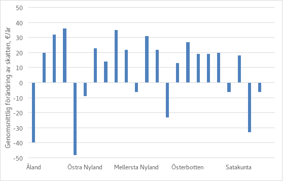 Figuren visar den genomsnittliga skatteförändringen i euro per välfärdsområde och år. På X-axeln syns olika områden samt medeltalet för hela landet (HELA LANDET) och på Y-axeln den genomsnittliga skatteförändringen i euro per år (-50 €- 50 €). De största skattesänkningarna finns i Helsingfors (-50 €) och på Åland (-40 €). Skatteökningen är störst i Mellersta Österbotten och Lappland, där den genomsnittliga skatteförändringen är ca 35 €. I flera regioner är skatteförändringen positiv, till exempel i Södra Karelen, Södra Savolax och Mellersta Finland, där förändringen är mellan 20 och 30 €. I vissa områden, såsom Satakunta och Vanda, är förändringen negativ, men måttligare än i Helsingfors. Medeltalet för HELA LANDET visar att förändringen i skatterna är något negativ, ca -10 €.