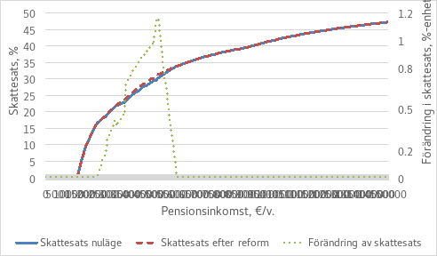 Figuren visar både i nuläget och efter skatteändringen hur skattesatsen förändrats på olika pensionsinkomstnivåer. X-axeln har en årlig pensionsinkomst (0 €- 150 000 €). På den vänstra Y-axeln skattesatsen i procent (0%-50%) och till höger förändringen i skattesatsen i procentenheter (0%-1,25%). Figuren består av tre linjer: Den blå linjen beskriver skattesatsen i nuläget när pensionsinkomsterna ökar. Den börjar med noll och stiger gradvis mot 45 procent med de högsta inkomsterna. Den röda streckade linjen visar skattesatsen efter skattereformen. Den följer nära skattesatsen i nuläget, men avviker något från vissa pensionsinkomstnivåer. Den gröna streckade linjen visar förändringen i skattesatsen i procentenheter efter skattereformen. De mest betydande ändringarna gäller inkomstintervallet 22 500 €- 57 500 €, där skattesatsen som mest stiger med över 1 procentenhet.