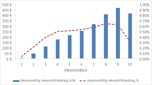 Figuren visar den genomsnittliga inkomstförändringen i olika inkomstdeciler både i euro och i procentenheter. På X-axeln syns inkomstdecilerna 1–10 och Y-axlarna visar inkomstförändringen i euro (till vänster 0 €- 500 €) och i procentenheter (till höger 0%-1%). De blå stolparna anger den genomsnittliga inkomstförändringen i euro per år. Inkomstförändringen ökar jämnt i decil 1–9 och når sin topp på ca 450 €, varefter den sjunker något i decil 10. Den röda streckade linjen beskriver den genomsnittliga inkomstförändringen i procentenheter per år. Den växer i decil 1–8 och når sin topp på ca 0,64%, varefter den sjunker i decil 9–10.