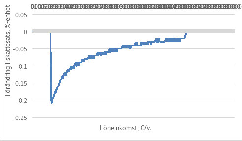 Figuren visar förändringar i skattegraden enligt löneinkomster. På den horisontella axel syns gränserna för årsinkomsterna och på den vertikala axel den procentuella förändringen av förändringen i skattesatsen. För låginkomsttagare är förändringen i skattesatsen nära noll tills löneinkomsten når en gräns på cirka 18 000 euro varefter skattelättnaden börjar. Lättnaden är som störst mellan årsinkomsterna på cirka 19 000–40 000 euro, varvid skattesatsen sjunker med högst cirka 0,2 procentenheter. Förändringen i skattesats minskar stegvis när löneinkomsterna överstiger cirka 40 000 euro per år. Effekten av ändringen är noll när årsinkomsterna stiger till cirka 150 000 euro.