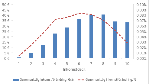 Figuren visar den genomsnittliga inkomstförändringen enligt inkomstdecil både i euro och i procentenheter. På X-axeln visas inkomstdecilerna 1–10 och Y-axlarna visar inkomstförändringen antingen i euro (till vänster) eller i procentenheter (till höger). De blå stolparna beskriver den genomsnittliga inkomstförändringen i euro per år. Inkomstförändringen ökar jämnt upp till decil 8, där den når sin topp, varefter den sjunker i decil 9 och 10. Inkomstförändringarna varierar mellan 0 och 45 €. Den röda streckade linjen visar den genomsnittliga inkomstförändringen i procentenheter per år. Den procentuella inkomstförändringen ökar i decil 1–6 och når sin topp i decil 6 och 7, varefter den sjunker. Inkomstförändringarna i procentenheter varierar mellan 0,01% och 0,10%.