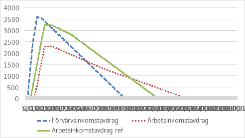 Figuren visar förvärvsinkomstavdragets och arbetsinkomstavdragets belopp på olika inkomstnivåer. Inkomstnivåer syns på X-axeln och avdragsbeloppet på Y-axeln i euro (0–4000 €). Den blå streckade linjen beskriver förvärvsinkomstavdragets belopp i nuläget. Den stiger snabbt till sin topp, ca 3 500 €, och sjunker därefter kraftigt när inkomsten stiger. Den röda prickade linjen anger beloppet av arbetsinkomstavdraget i nuläget. Minskningen stiger måttligare och når sin topp på ca 2 000 €och sjunker därefter långsammare. Den gröna linjen beskriver arbetsinkomstavdragets belopp efter reformen. Den stiger med ca 3225 €och sjunker därefter först något kraftigare och något långsammare på högre inkomstnivåer.