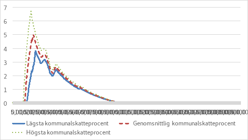 Figuren visar förändringen i skattesatsen i procentenheter på olika inkomstnivåer när förvärvsinkomstavdraget slopas. Inkomstnivåer syns på X-axeln (0–200 000 €). På Y-axeln anges förändringen i skattesatsen i procentenheter (0–8%). Den blå linjen beskriver förändringen i skattesatsen i den kommun där den lägsta kommunalskatten finns. Den röda streckade linjen visar förändringen i skattegraden i den genomsnittliga kommunalskattesatsen i kommunen, och den gröna linjen visar förändringen i skattesatsen i den kommun där den högsta kommunalskattesatsen finns. Förändringen i skattesatsen är störst på de små inkomstnivåerna, i synnerhet mellan cirka 17 000 och 24 000 euro, varefter förändringen i skattesatsen minskar jämnt i fråga om större inkomstinkomster.