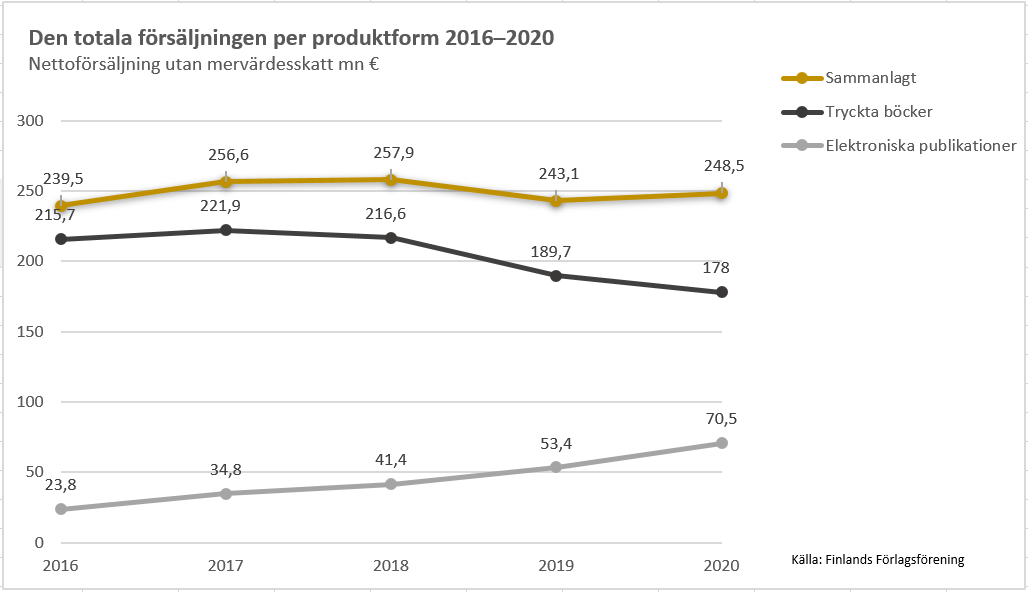 Det publiceras färre böcker, och publiceringen av e-böcker har ökat med 28 procent.