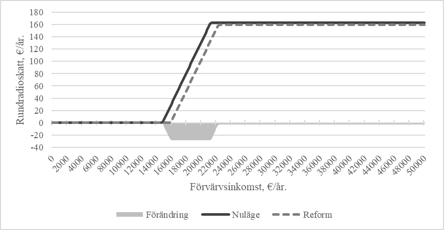 Figuren visar mängden rundradioskatt beroende på arbetsinkomst i nuläget och efter den föreslagna ändringen. Y-axeln visar rundradioskatten i euro per år, och X-axeln visar arbetsinkomsten i euro per år (från 0 euro upp till 50 000 euro).  I nuläget börjar rundradioskatten från årsinkomster på 14 000 euro och stiger med inkomsten tills den sitt maximibelopp (163 euro per år) vid inkomster på cirka 21 300 euro. I reformen har startpunkten för skatten ändrats så att den börjar vid arbetsinkomster på 15 150 euro och når sitt nya maximibelopp (160 euro per år) för inkomster som överstiger cirka 22 300 euro. Detta minskar skattebördan särskilt för låg- och medelinkomsttagare.  Det grå markerade området i mitten av figuren visar hur den föreslagna ändringen minskar mängden rundradioskatt jämfört med den nuvarande situationen, särskilt i inkomstgruppen 15 000–22 000 euro.