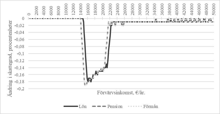 Figuren visar förändringen i skattesatsen vid olika inkomstnivåer (euro per år) för arbetsinkomster: lön, pension och bidrag. X-axeln visar inkomsterna i steg om 2 000 euro upp till 50 000 euro, och Y-axeln visar förändringen i skattesatsen i procentenheter.  För löneinkomster (markerat med en svart linje) är skattesatsförändringen negativ från och med inkomster på cirka 14 800 euro, och den största förändringen, cirka -0,18 procentenheter, sker vid inkomster på cirka 16 400 euro per år.  Förändringen i skattesatsen för pensionsinkomster (grå streckad linje) och bidragsinkomster (ljusgrå prickad linje) följer en liknande form, men förändringen börjar något tidigare, runt 14 000 euro, och återgår till cirka noll (-0,01 %-enheter) något tidigare än för löneinkomster.  Diagrammet visar att skattesatsförändringen är störst för låg- och medelinkomsttagare. För höginkomsttagare är förändringarna i skattesatsen små, nästan marginella.