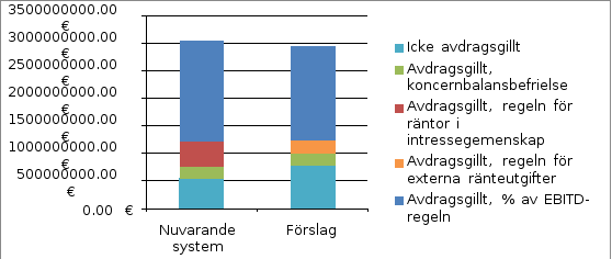 Beskattningsår fem år bakåt